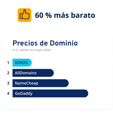 Alt text: Chart showing domain prices with IONOS ranked first and labeled 60% more affordable.