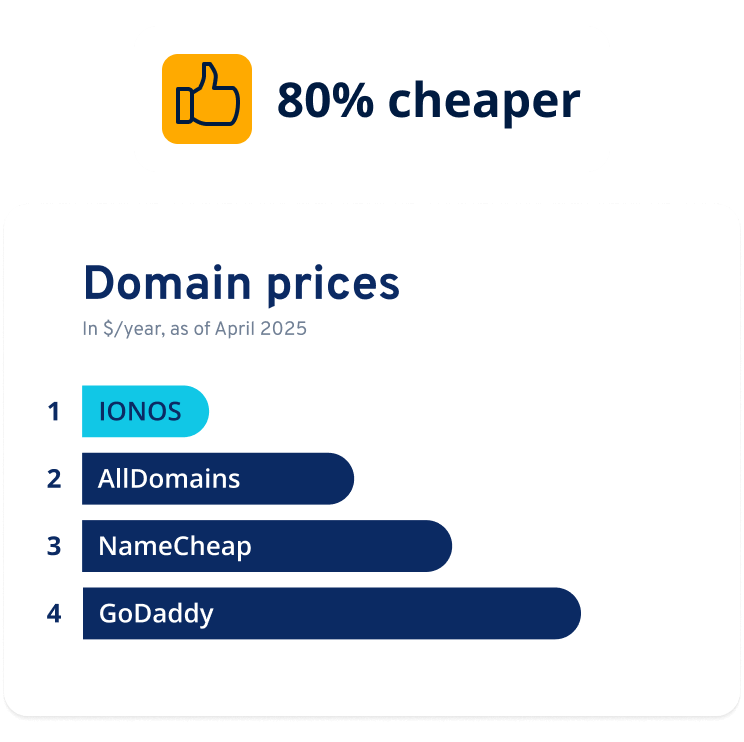 IONOS is 80% cheaper vs. AllDomains, Namecheap, and GoDaddy in a domain price comparison from April 2025.