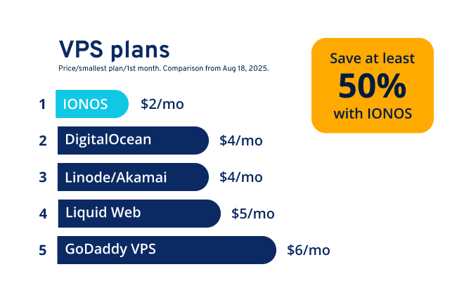 VPS Hosting price comparison showing IONOS at $2 per month, which is at least 50% cheaper than leading competitors
